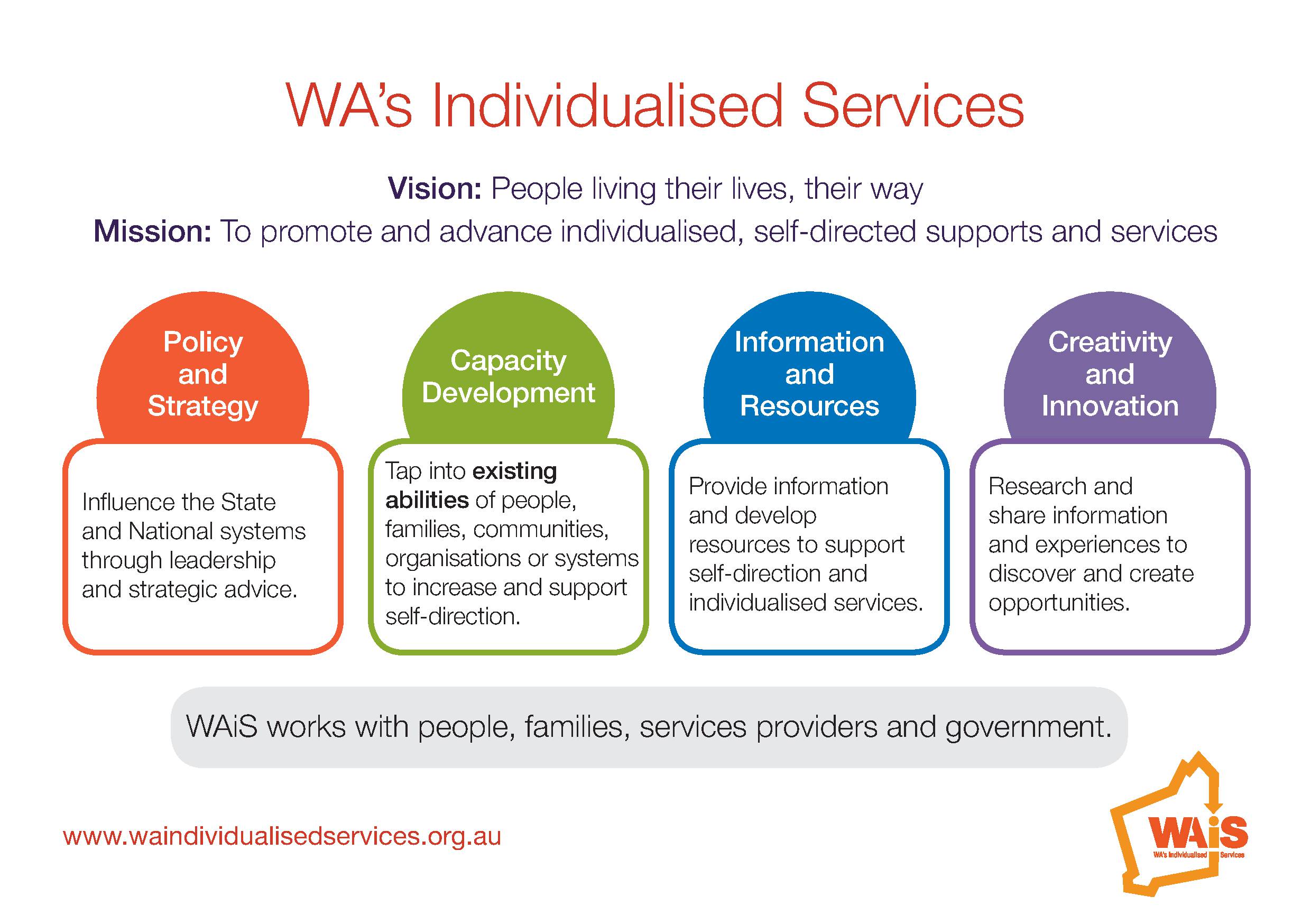 Vision: People living their lives, their way Mission: To promote and advance individualised, self-directed supports and services Policy and Strategy – Influence the State and National systems through leadership and strategic advice. Capacity Development – Tap into existing abilities of people, families, communities, organisations or systems to increase and support self-direction. Information and Resources – Provide information and develop resources to support self-direction and individualised services. Creativity and Innovation – Research and share information and experiences to discover and create opportunities. WAiS works with people, families, service providers and government.