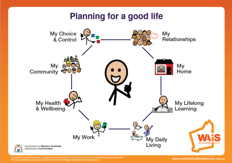 Image of front cover of planning for a good life card set that includes a central stick figure giving the 'thumbs up' surrounded by a hexagon containing 8 stick figure examples of the planning headings. These include stick figure people, in a house, reading a book, bathing and brushing teeth, at work wearing a hard hat and holding money, eating an apple, a group of faces community and a stick figure choosing from coloured blocks.