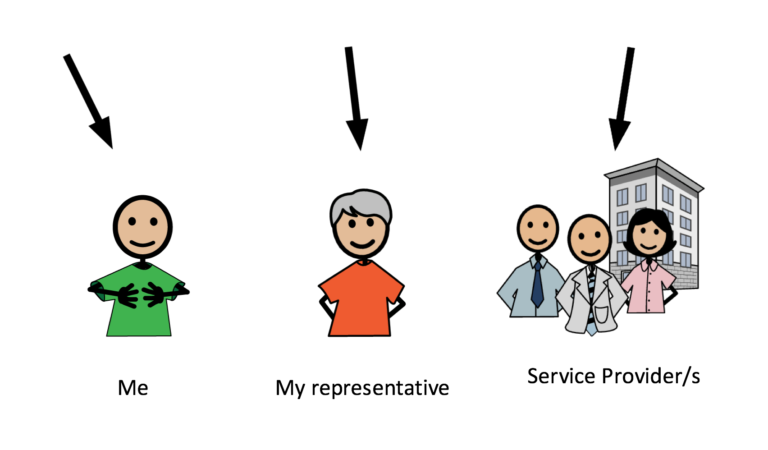 Compic image showing how shared management works including a single person, a representtive and a group of service providers all with arrows pointing in their direction