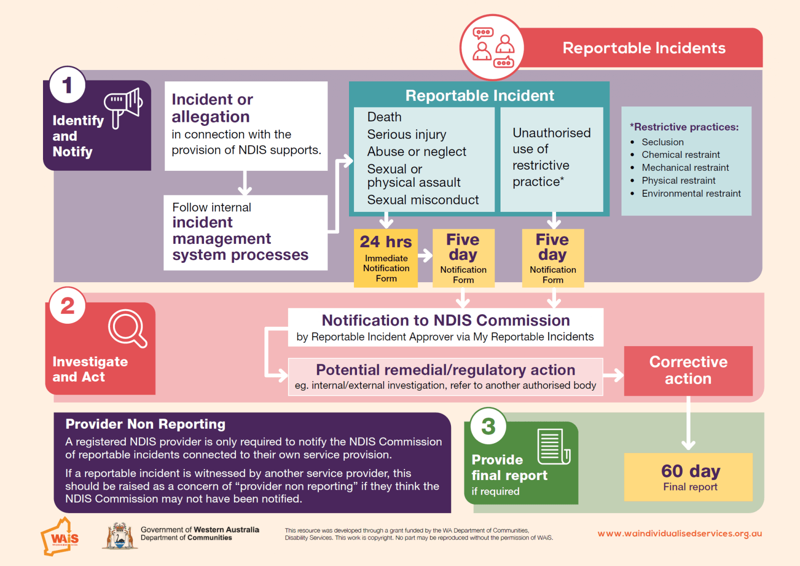 NDIS Quality And Safeguards Commission What Service Providers Need To