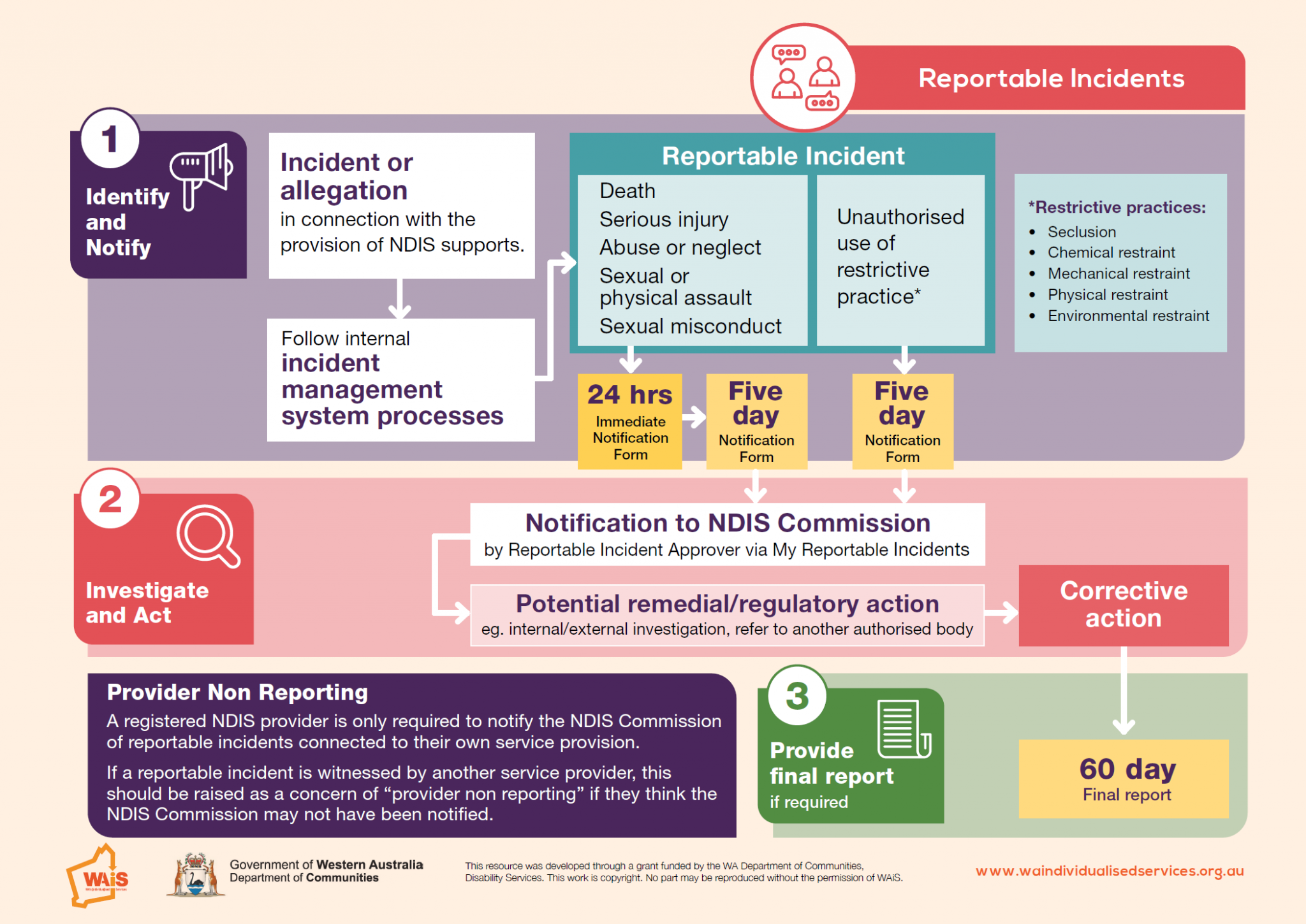 What Does Reportable Offence Mean