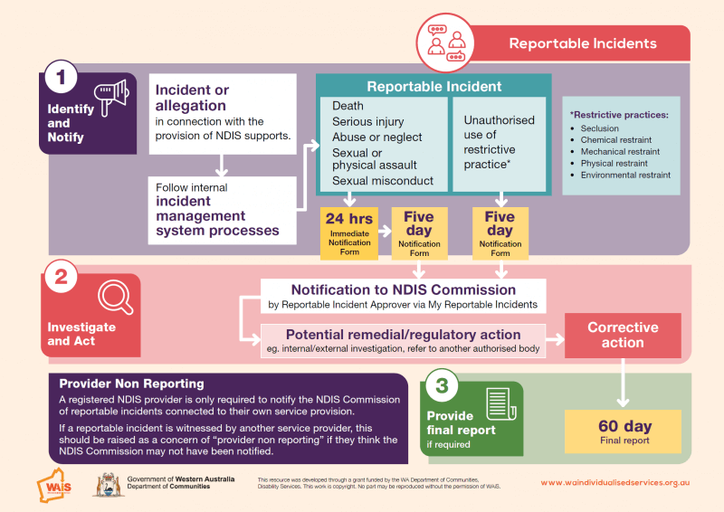 NDIS Quality and Safeguards Commission – What Service Providers Need to ...